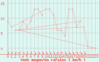 Courbe de la force du vent pour Torino / Bric Della Croce