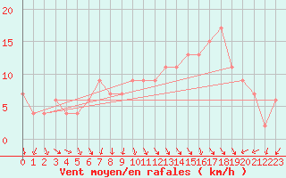 Courbe de la force du vent pour Pershore