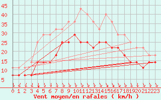 Courbe de la force du vent pour Hoburg A