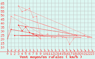 Courbe de la force du vent pour Kenley