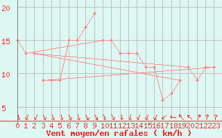 Courbe de la force du vent pour Manston (UK)