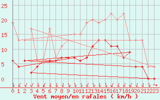 Courbe de la force du vent pour Berne Liebefeld (Sw)
