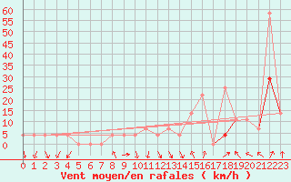 Courbe de la force du vent pour Podgorica / Golubovci