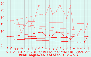 Courbe de la force du vent pour Vals