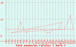 Courbe de la force du vent pour Valladolid