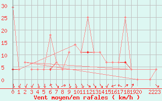 Courbe de la force du vent pour Tynset Ii