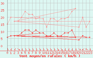 Courbe de la force du vent pour Lough Fea