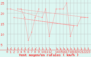 Courbe de la force du vent pour Sines / Montes Chaos