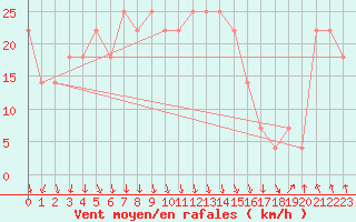 Courbe de la force du vent pour Alpinzentrum Rudolfshuette