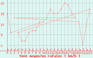 Courbe de la force du vent pour Grosseto