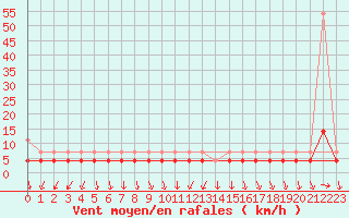 Courbe de la force du vent pour Rensjoen