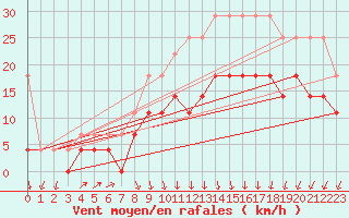 Courbe de la force du vent pour Marknesse Aws