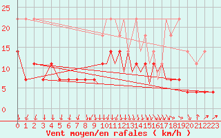 Courbe de la force du vent pour Hof