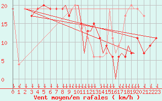 Courbe de la force du vent pour Shoream (UK)