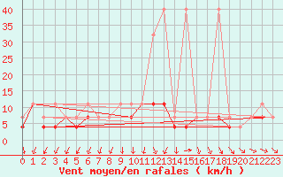 Courbe de la force du vent pour Siedlce