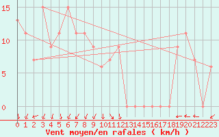 Courbe de la force du vent pour Torino / Bric Della Croce
