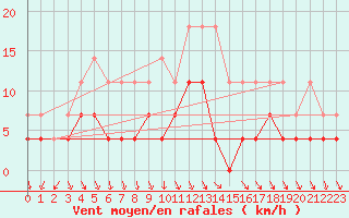 Courbe de la force du vent pour Dagloesen