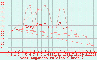 Courbe de la force du vent pour Isle Of Portland