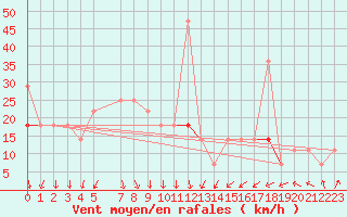 Courbe de la force du vent pour Tryvasshogda Ii