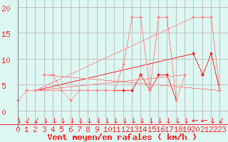 Courbe de la force du vent pour Funchal