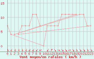 Courbe de la force du vent pour Meppen