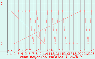 Courbe de la force du vent pour Aigen Im Ennstal