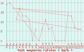 Courbe de la force du vent pour Torino / Bric Della Croce