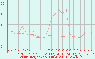 Courbe de la force du vent pour Grosseto