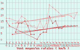 Courbe de la force du vent pour Mumbles