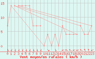 Courbe de la force du vent pour Novi Sad Rimski Sancevi