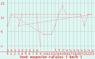 Courbe de la force du vent pour Jaslovske Bohunice