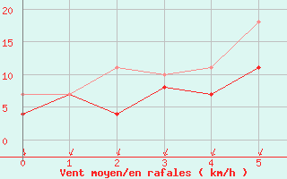 Courbe de la force du vent pour Jomfruland Fyr