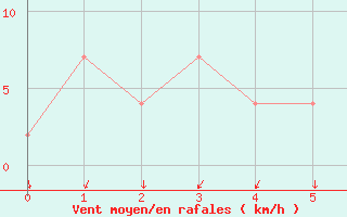 Courbe de la force du vent pour Funchal