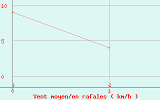 Courbe de la force du vent pour Cordoba Aerodrome