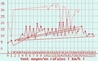 Courbe de la force du vent pour Zurich-Kloten