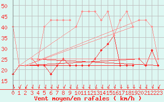 Courbe de la force du vent pour Kasprowy Wierch