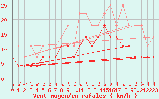 Courbe de la force du vent pour Harzgerode
