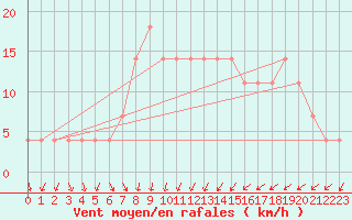 Courbe de la force du vent pour Varkaus Kosulanniemi