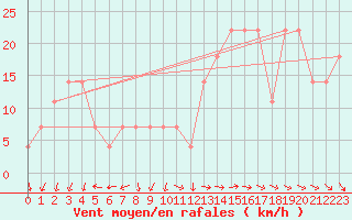 Courbe de la force du vent pour Viseu