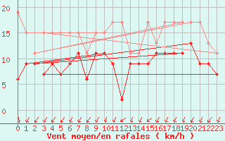 Courbe de la force du vent pour Col Des Mosses