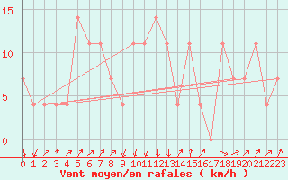 Courbe de la force du vent pour Lilienfeld / Sulzer