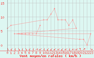 Courbe de la force du vent pour Hereford/Credenhill