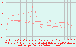 Courbe de la force du vent pour Lerida (Esp)