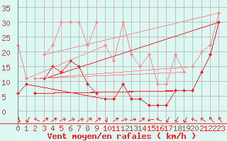 Courbe de la force du vent pour Les Diablerets