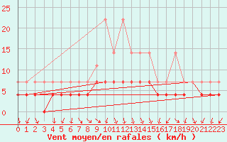Courbe de la force du vent pour Fribourg (All)