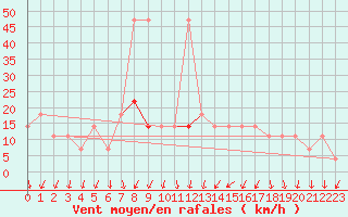 Courbe de la force du vent pour Usti Nad Orlici