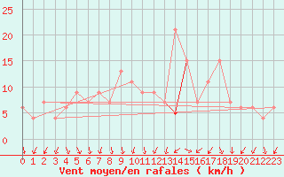 Courbe de la force du vent pour Pontevedra