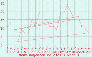 Courbe de la force du vent pour Pembrey Sands