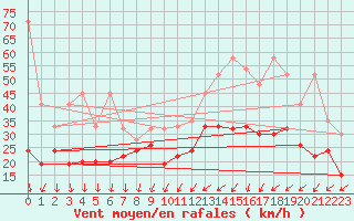 Courbe de la force du vent pour Weissfluhjoch