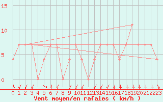 Courbe de la force du vent pour Obertauern